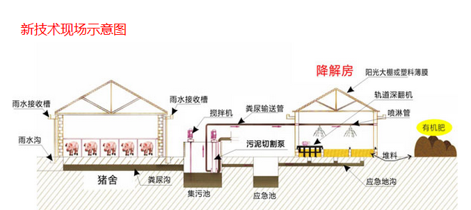 养殖废水处理