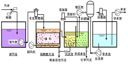 中水回用